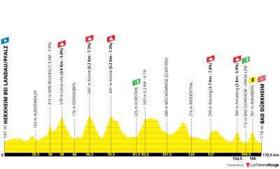Miniprofil for cykelløbet Lidl Deutschland Tour [M] - 3. etape